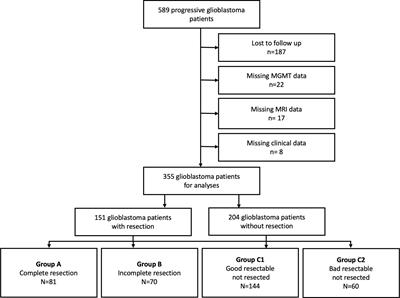 Complete and Incomplete Resection for Progressive Glioblastoma Prolongs Post-Progression Survival